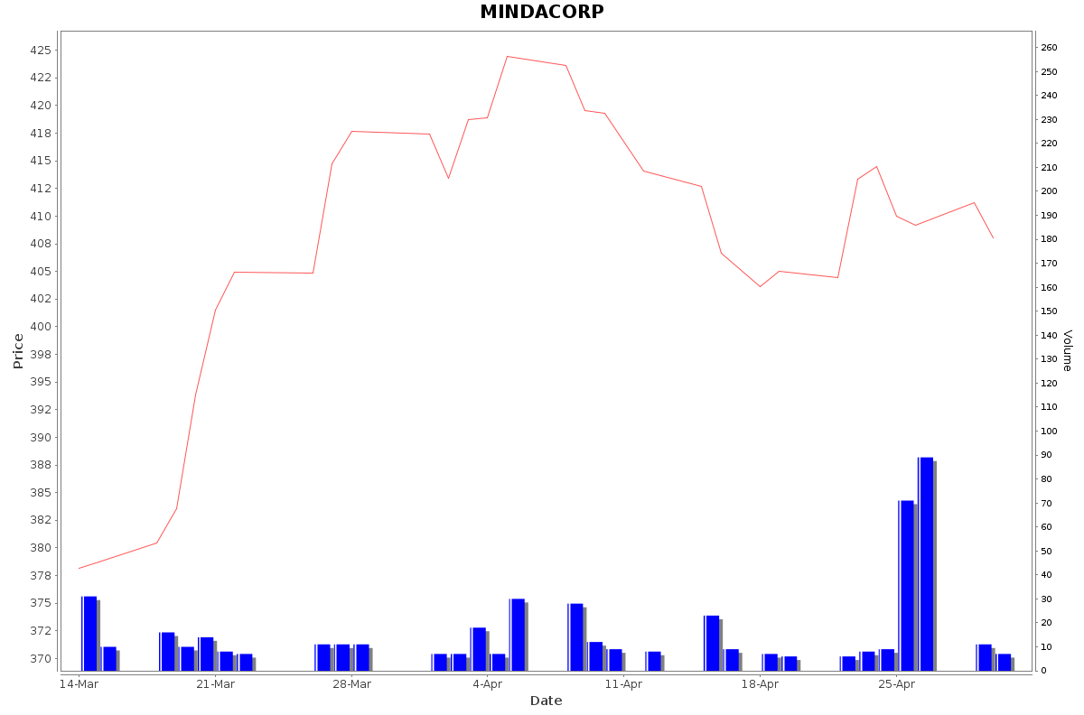 MINDACORP Daily Price Chart NSE Today